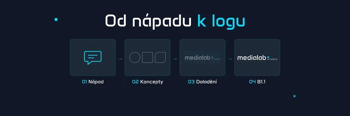 Čtyři kroky vzniku značky MLS od nápadu po finální logo.